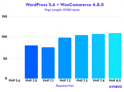 چرا باید به PHP7 و بالاتر کوچ کنیم؟